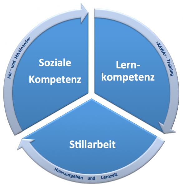 Tortendiagramm: Soziale Kompetenz, Lern-Kompetenz, Stillarbeit