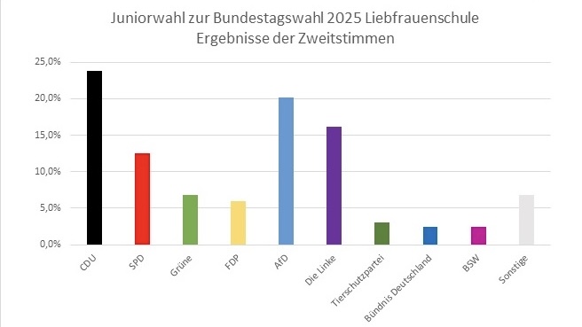 Zweitstimmenergebnis